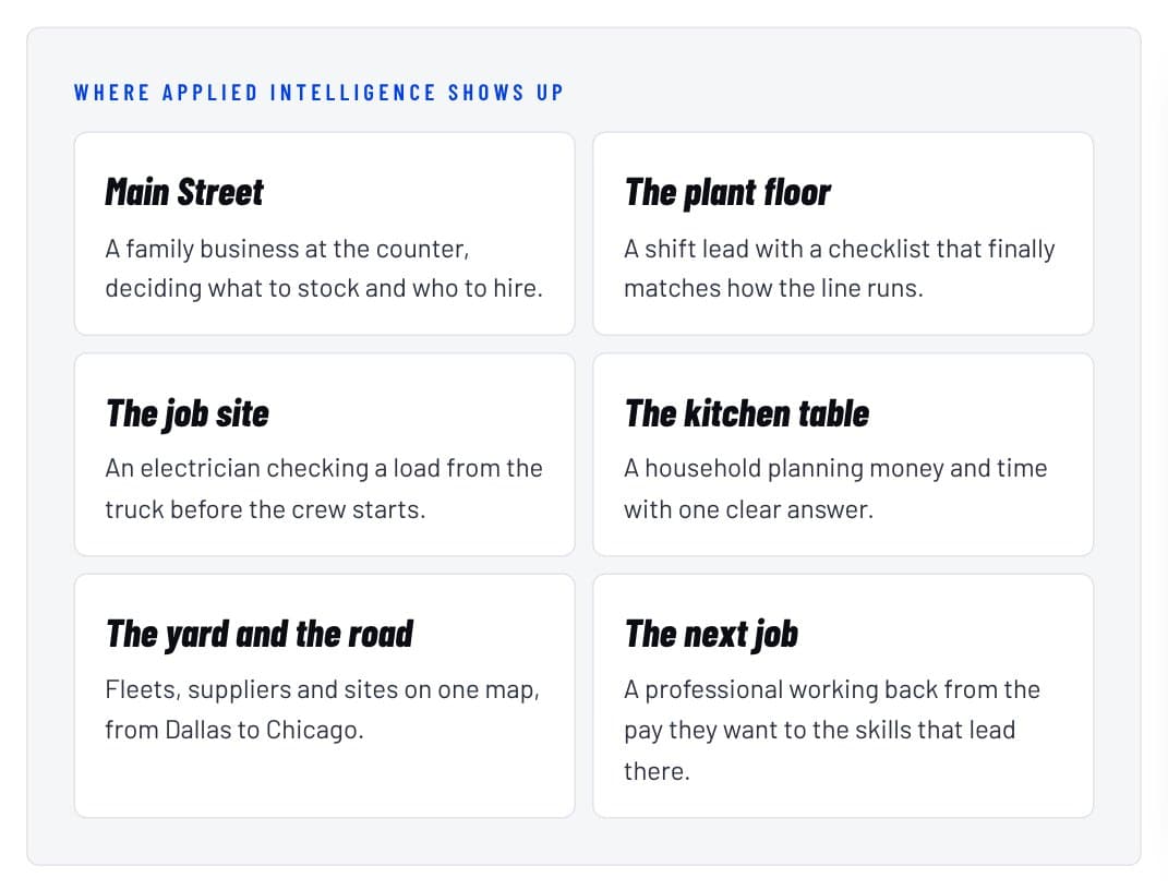 Six cards naming everyday places where AI helps: Main Street, the plant floor, the job site, the kitchen table, the yard and the road, the next job.